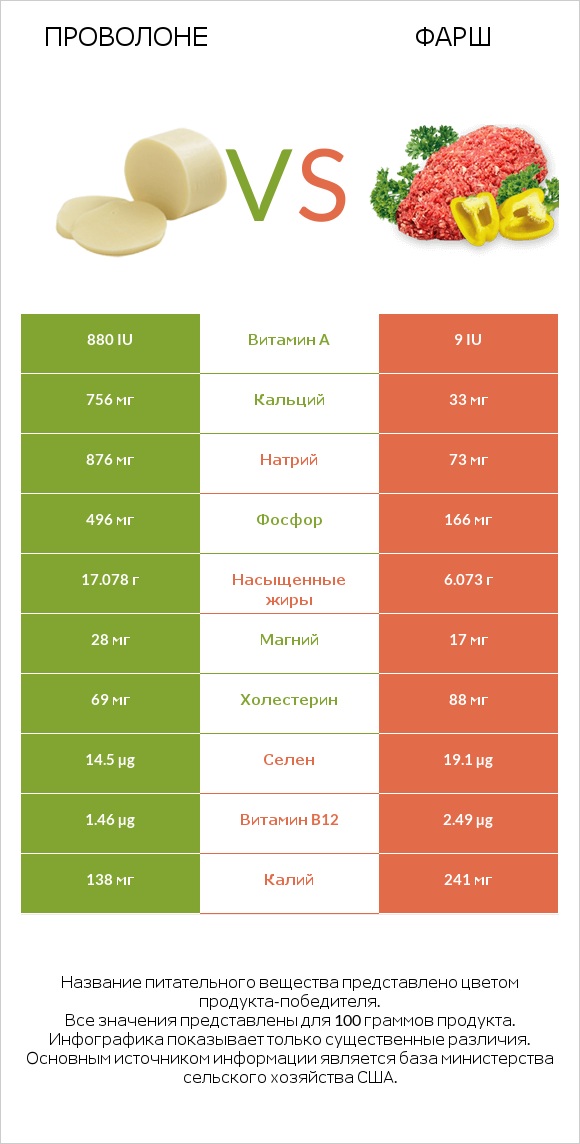 Проволоне  vs Фарш infographic