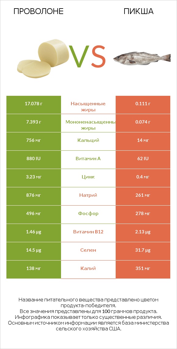 Проволоне  vs Пикша infographic