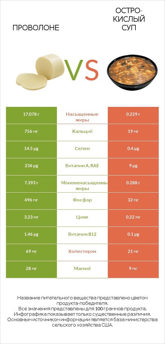 Проволоне  vs Остро-кислый суп infographic