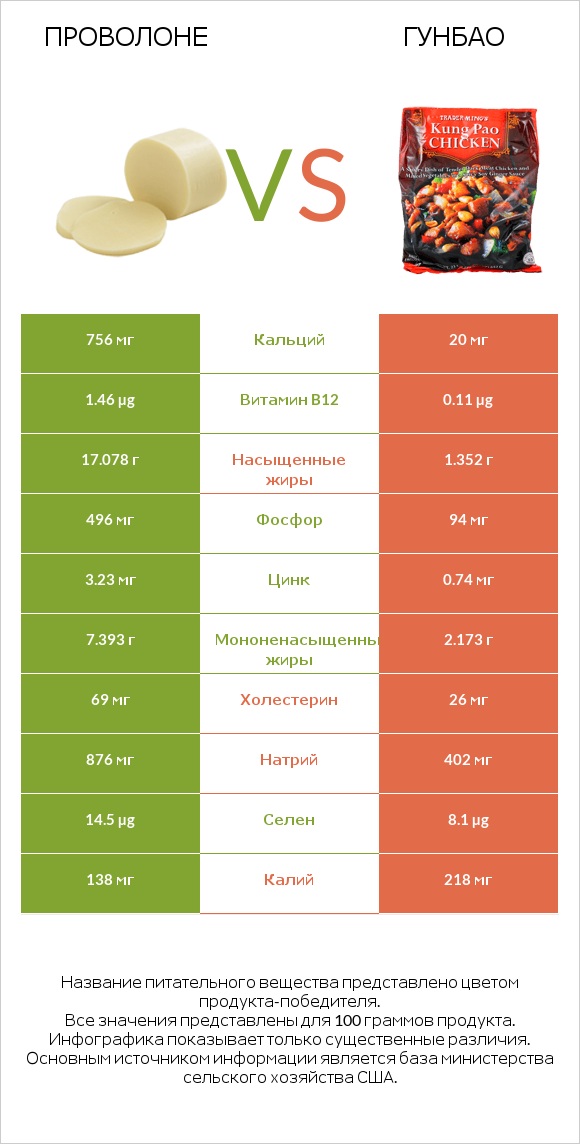 Проволоне  vs Гунбао infographic