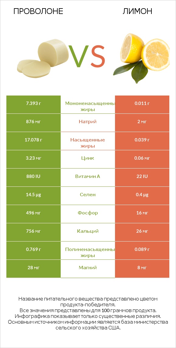 Проволоне  vs Лимон infographic