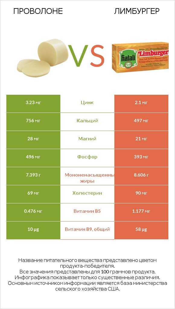 Проволоне  vs Лимбургер infographic