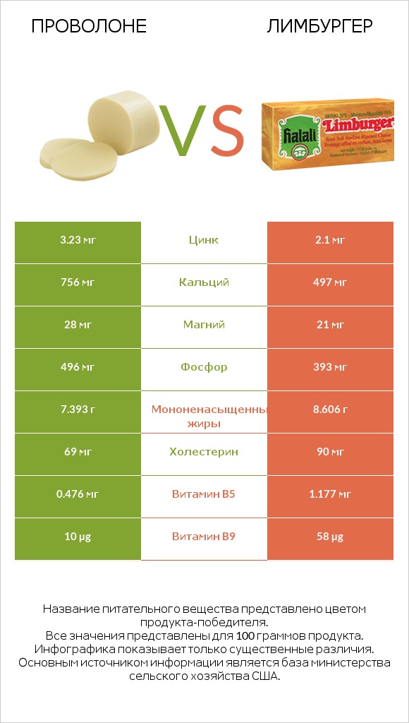 Проволоне  vs Лимбургер infographic