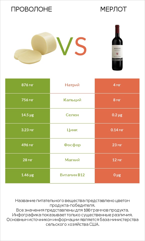 Проволоне  vs Мерлот infographic