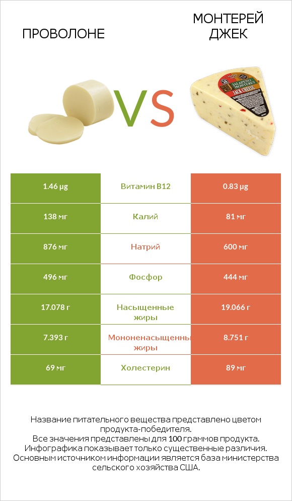 Проволоне  vs Монтерей Джек infographic