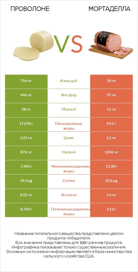 Проволоне vs Мортаделла infographic