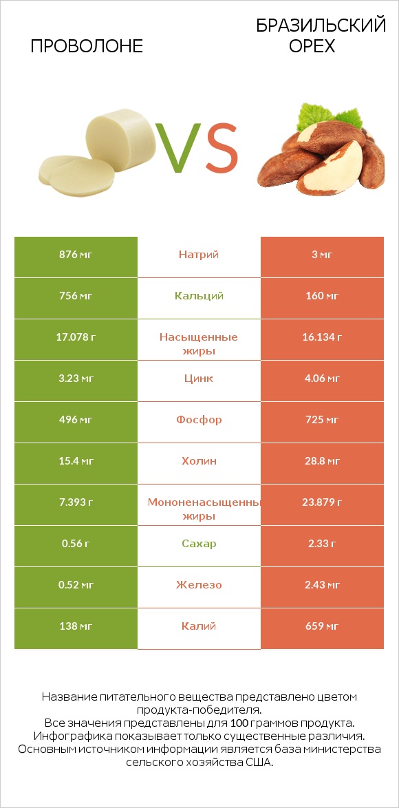 Проволоне  vs Бразильский орех infographic