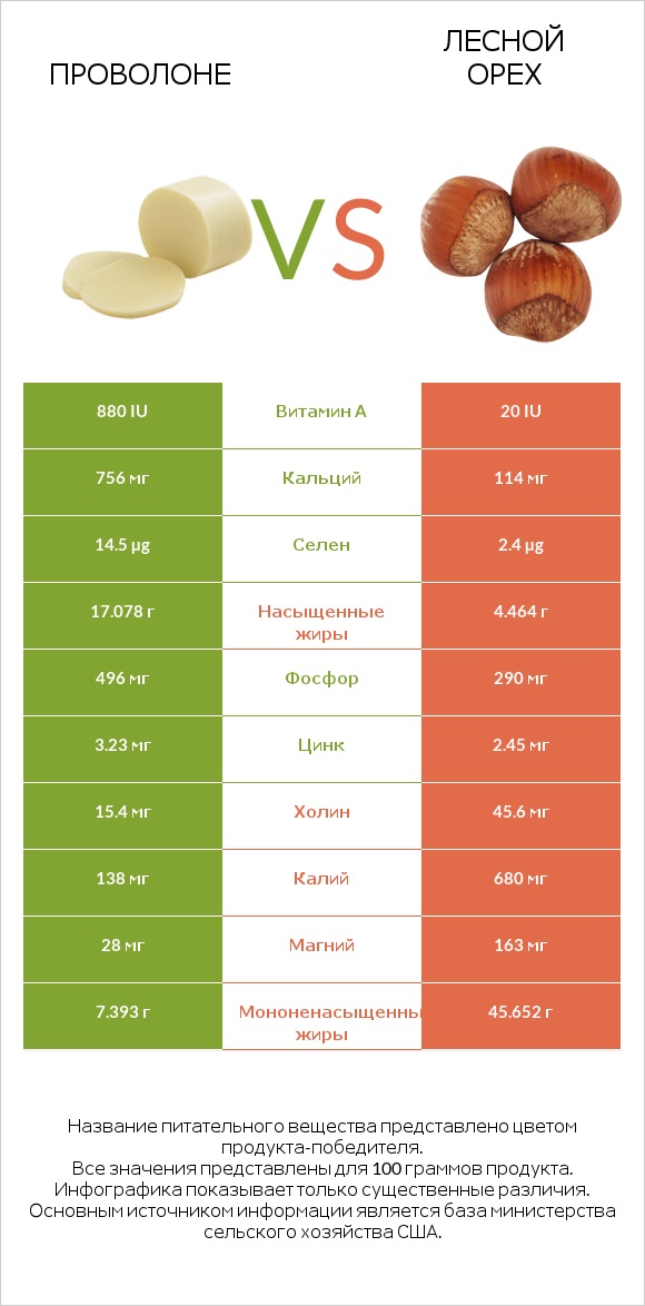 Проволоне vs Лесной орех infographic