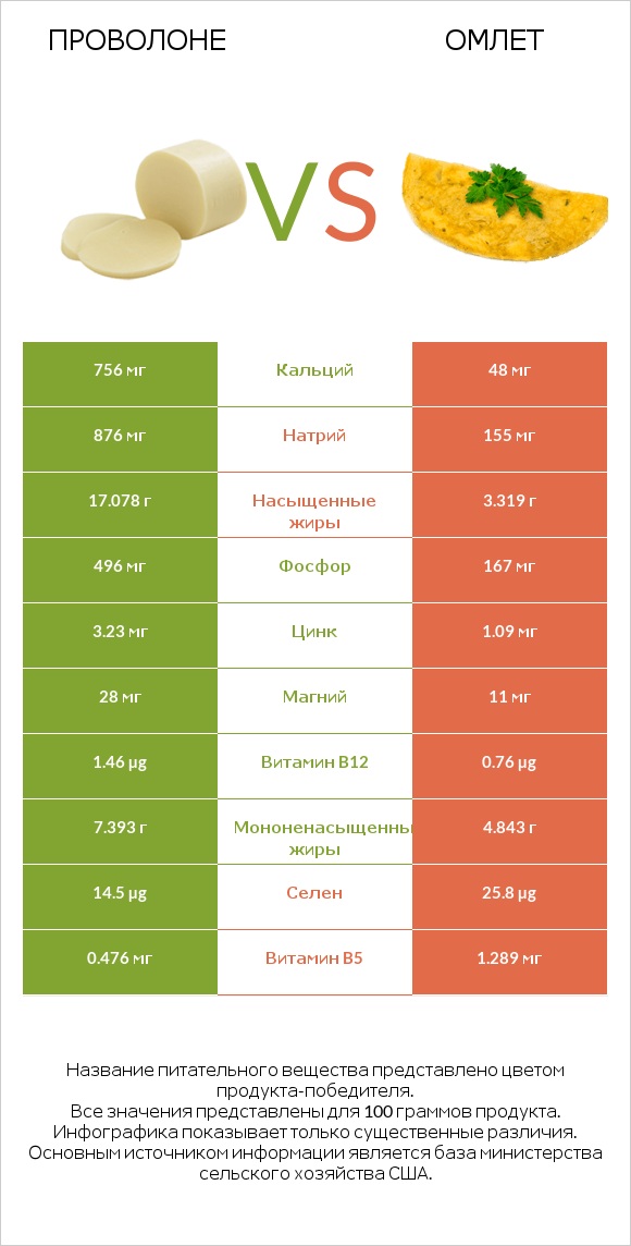 Проволоне  vs Омлет infographic