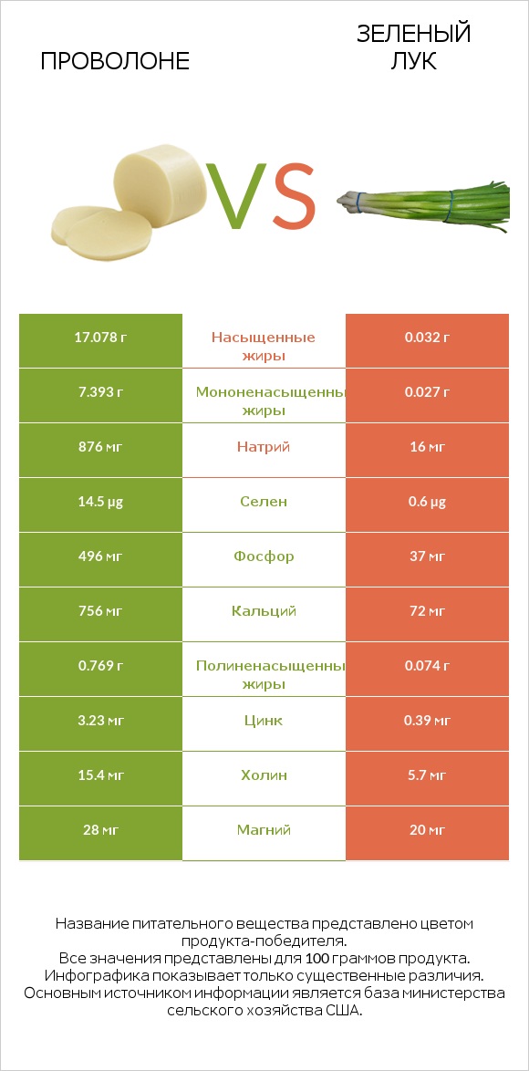 Проволоне  vs Зеленый лук infographic