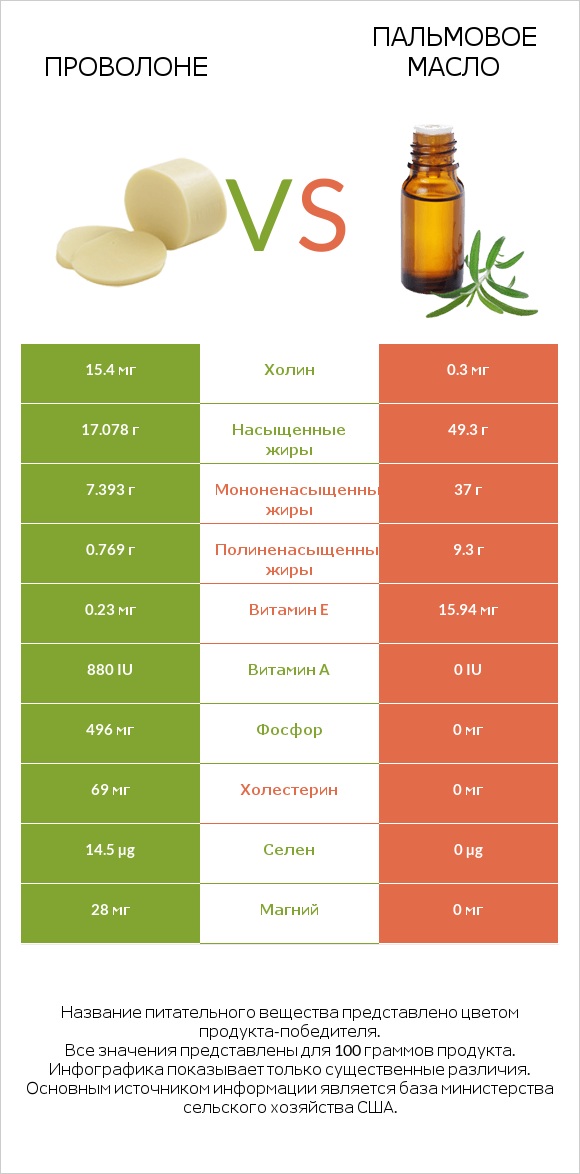 Проволоне vs Пальмовое масло infographic