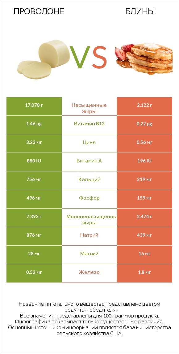 Проволоне  vs Блины infographic