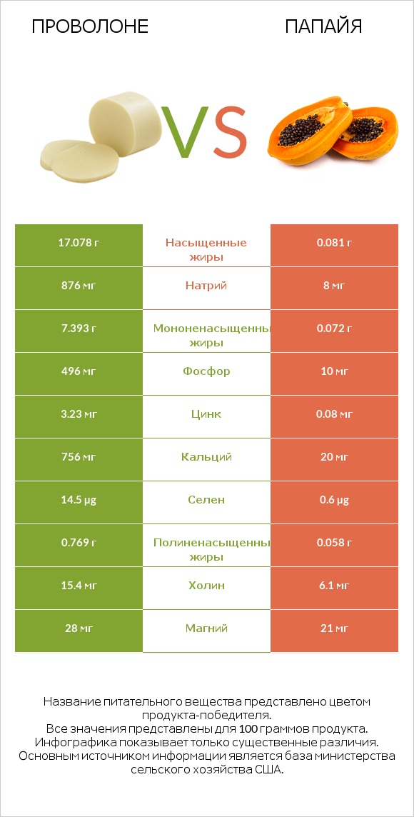 Проволоне  vs Папайя infographic