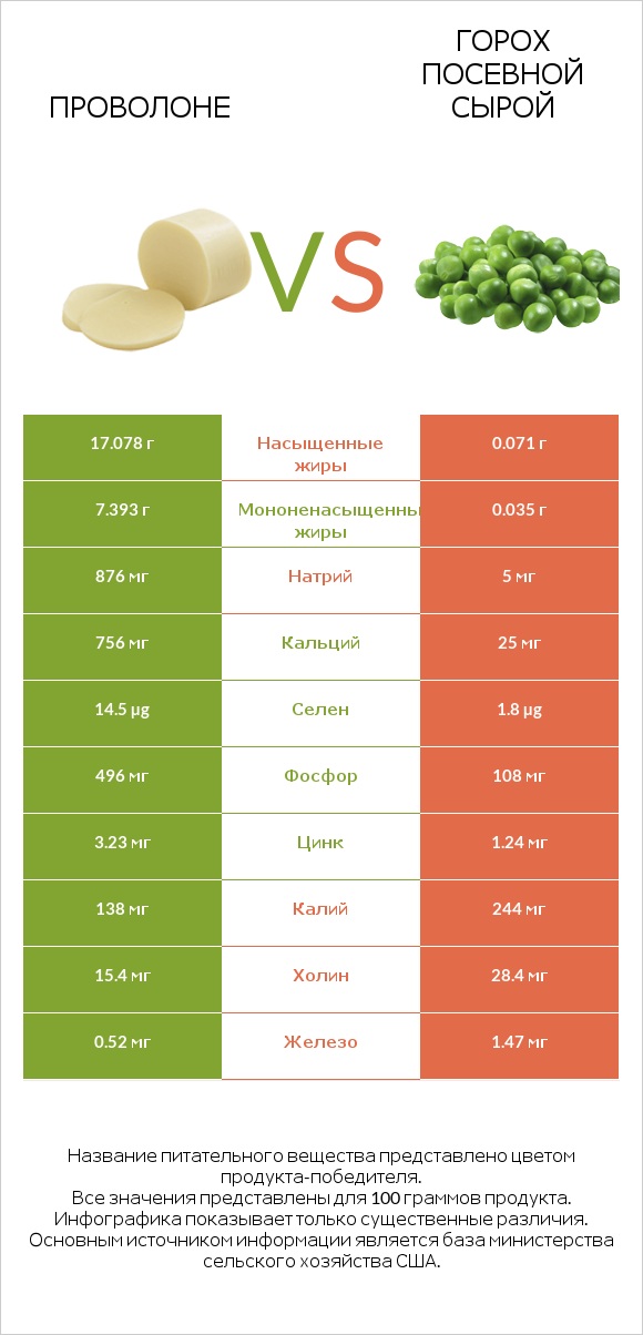 Проволоне  vs Горох посевной сырой infographic