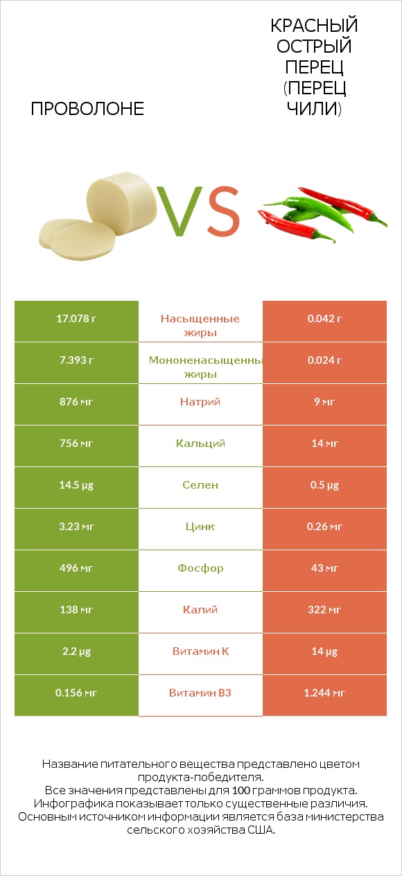 Проволоне  vs Красный острый перец (перец чили) infographic
