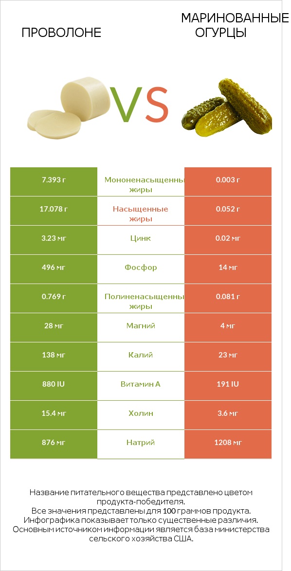 Проволоне vs Маринованные огурцы infographic