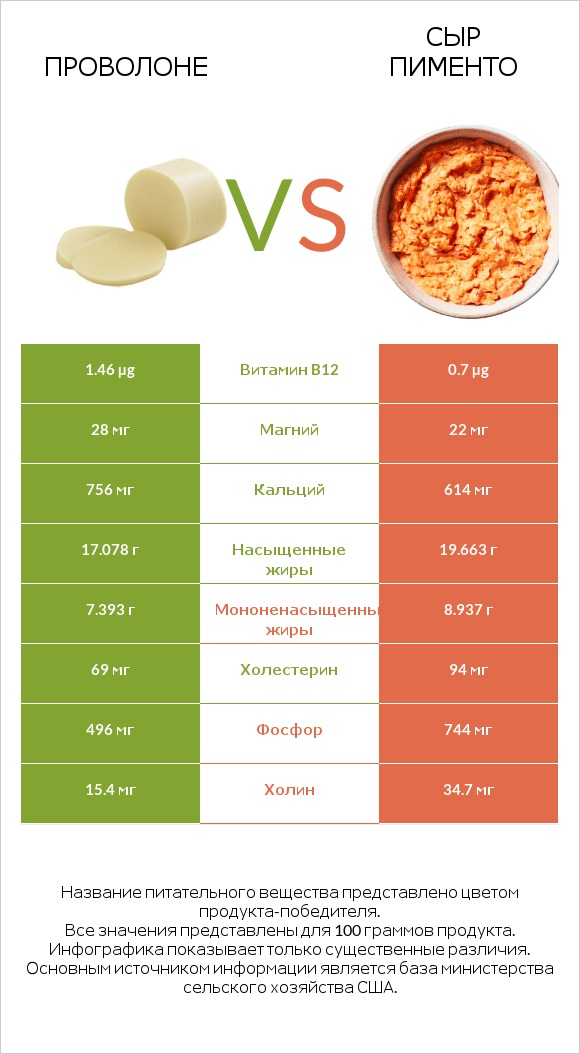 Проволоне  vs Сыр Пименто infographic