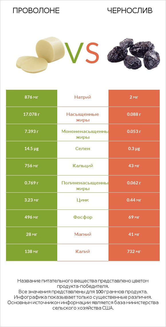 Проволоне vs Чернослив infographic