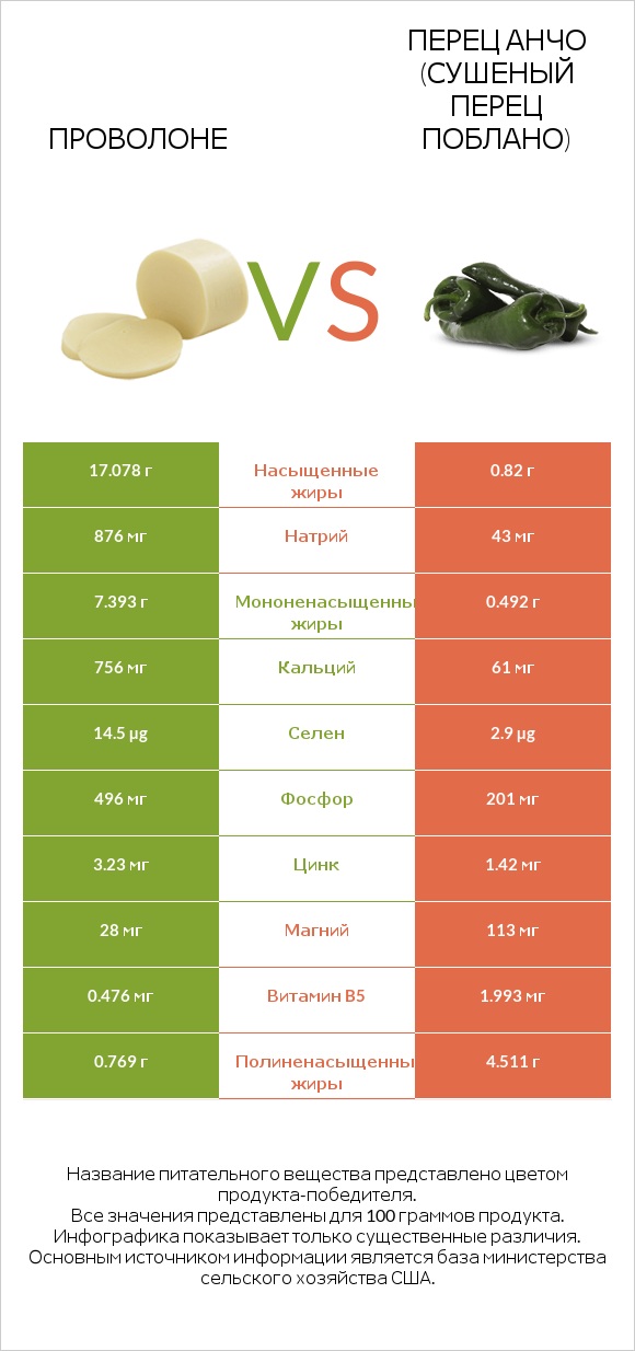 Проволоне  vs Перец Анчо (сушеный перец Поблано) infographic