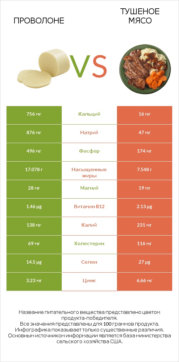 Проволоне  vs Тушеное мясо infographic