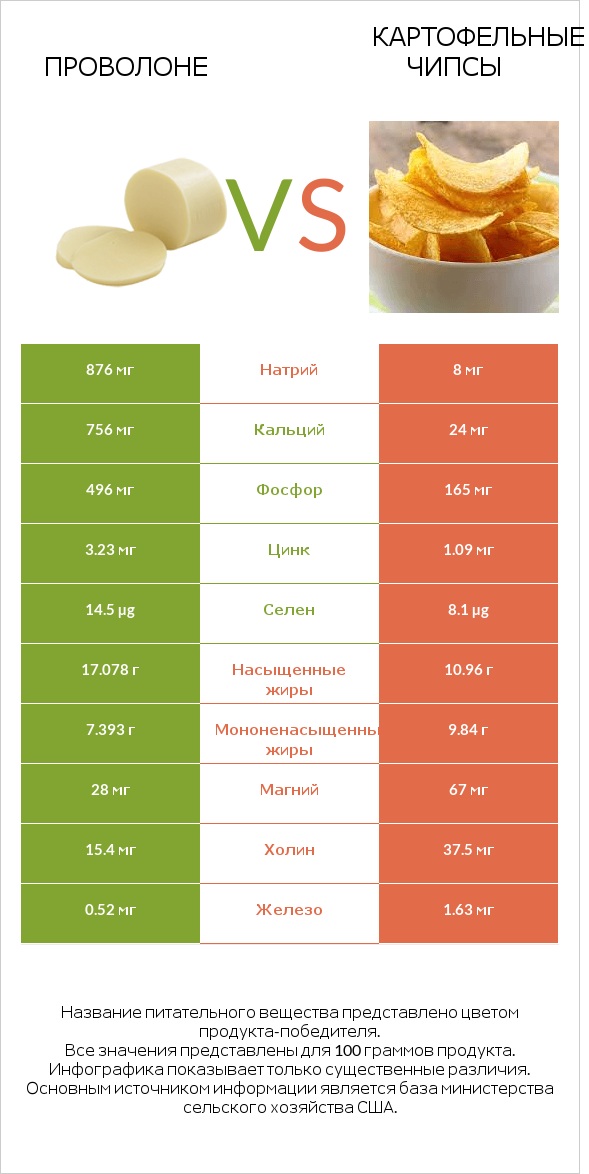 Проволоне vs Картофельные чипсы infographic