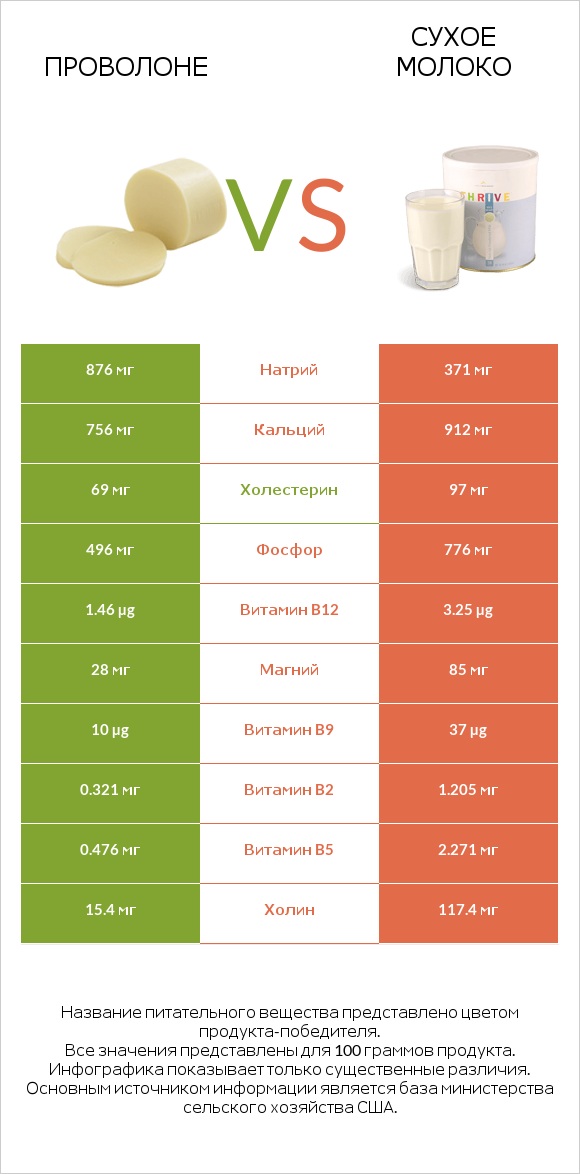 Проволоне  vs Сухое молоко infographic