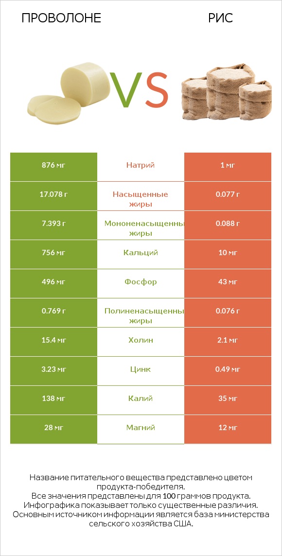 Проволоне  vs Рис infographic