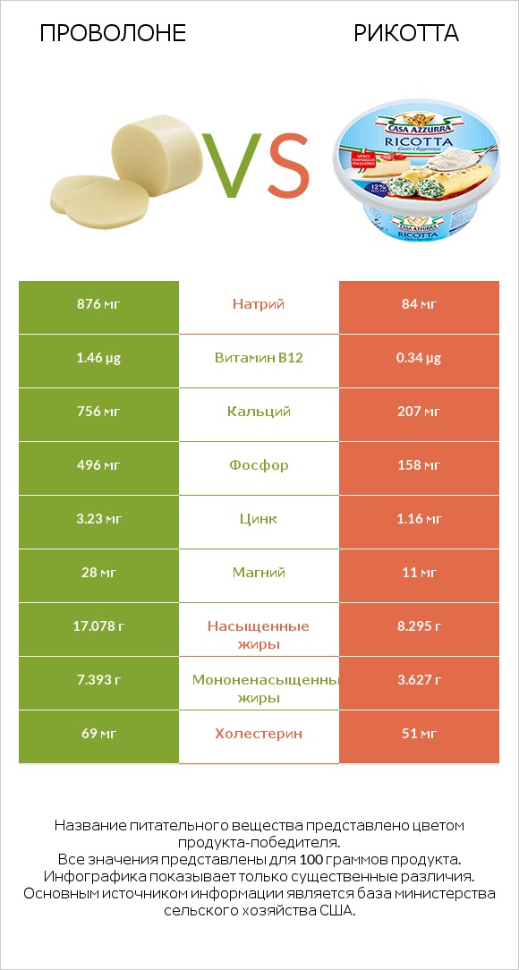Проволоне  vs Рикотта infographic
