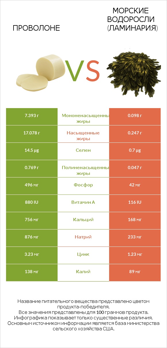 Проволоне  vs Морские водоросли (Ламинария) infographic