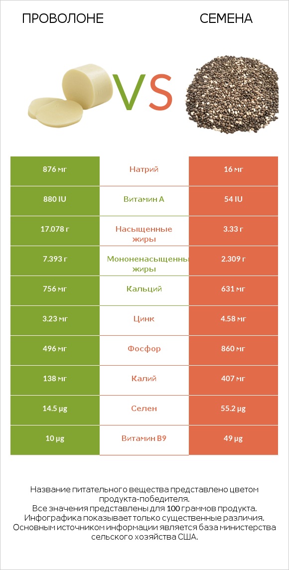 Проволоне vs Семена infographic