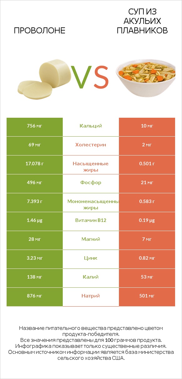 Проволоне vs Суп из акульих плавников infographic