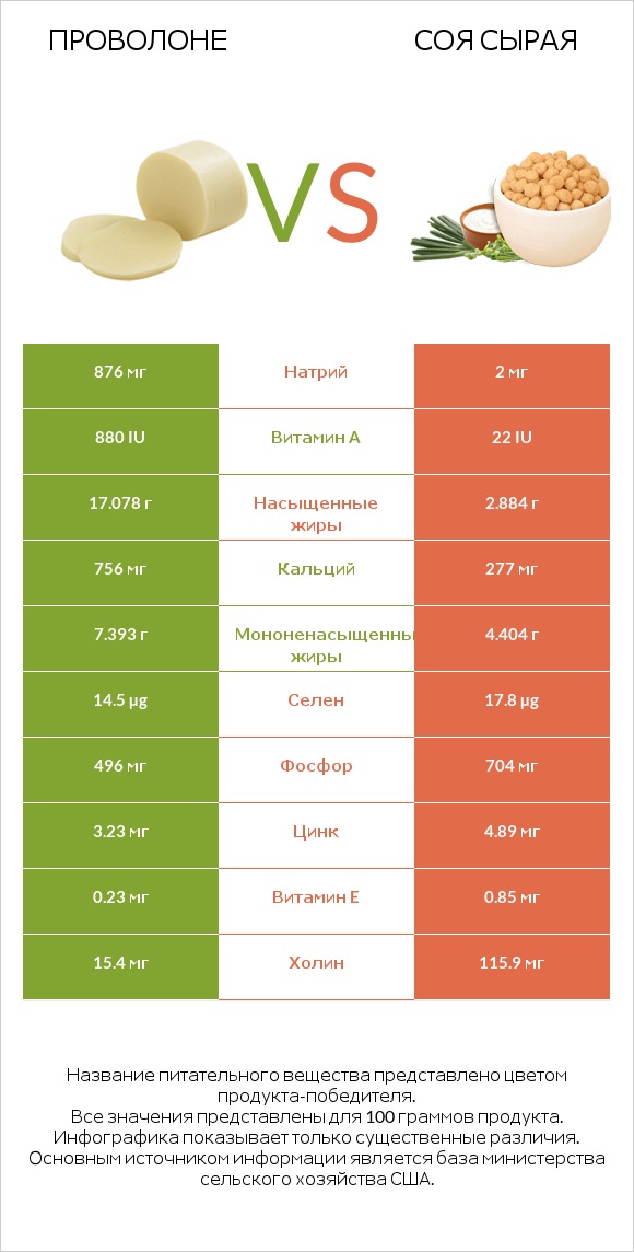 Проволоне  vs Соя сырая infographic