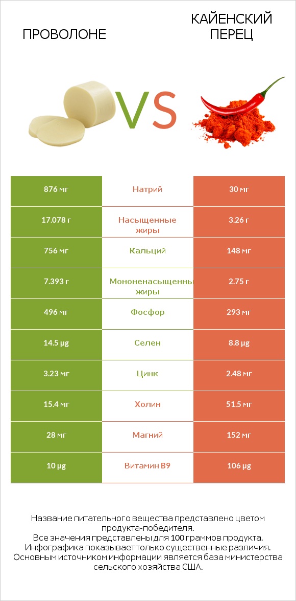 Проволоне vs Кайенский перец infographic