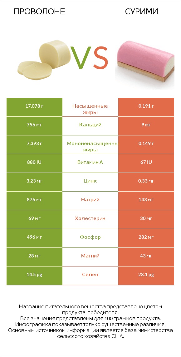 Проволоне  vs Сурими infographic