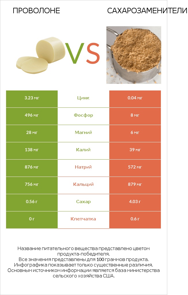 Проволоне vs Сахарозаменители infographic