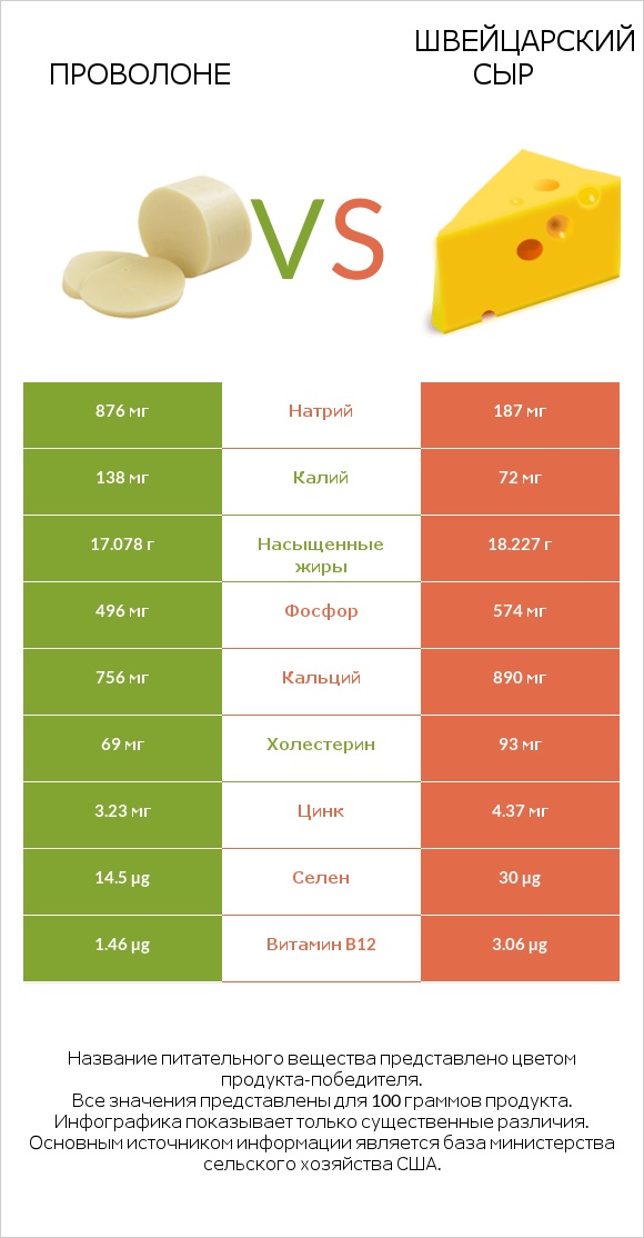 Проволоне  vs Швейцарский сыр infographic