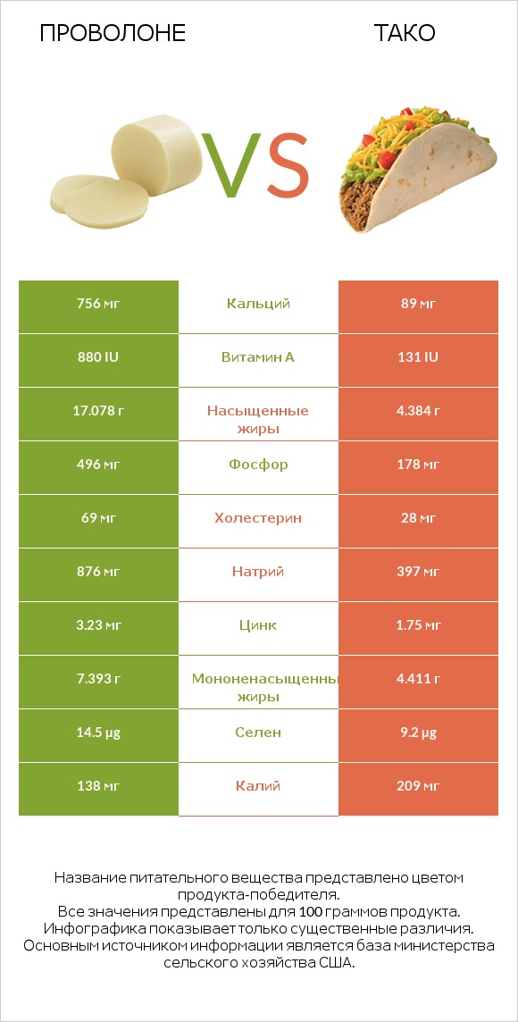 Проволоне vs Тако infographic