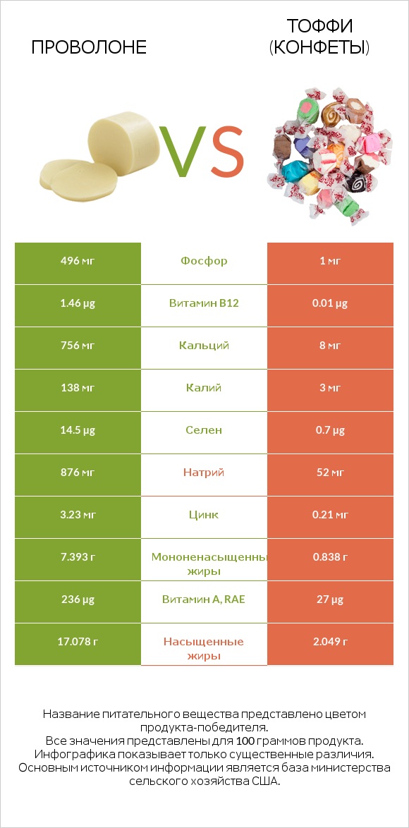 Проволоне  vs Тоффи (конфеты) infographic