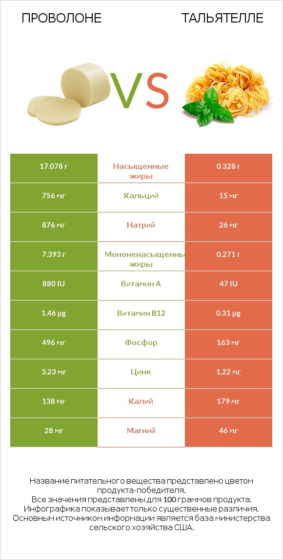 Проволоне vs Тальятелле infographic