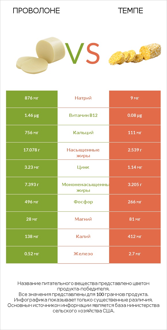 Проволоне  vs Темпе infographic