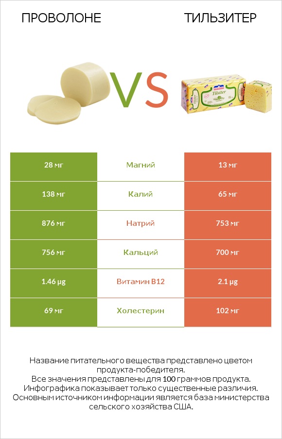 Проволоне  vs Тильзитер infographic