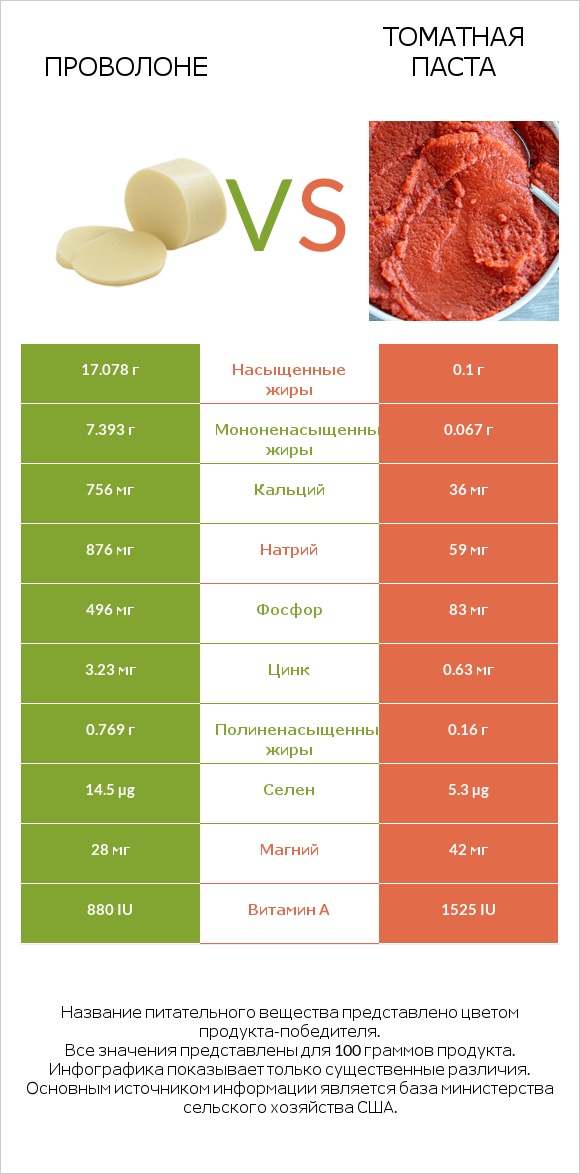 Проволоне vs Томатная паста infographic