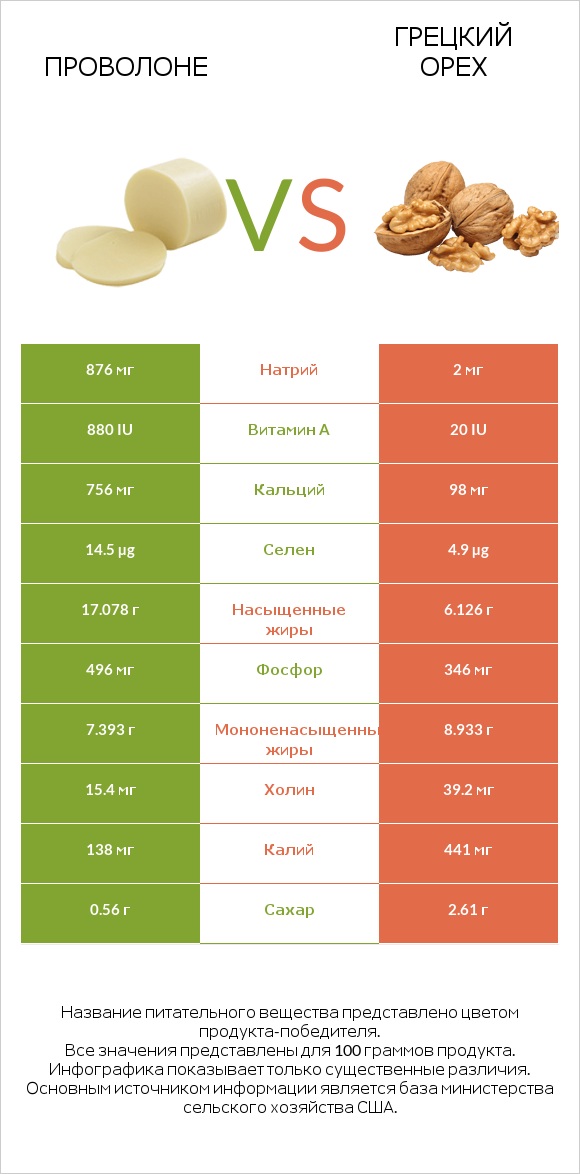 Проволоне  vs Грецкий орех infographic