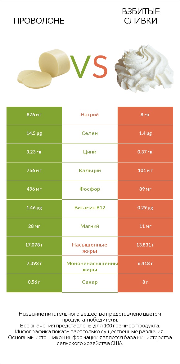 Проволоне  vs Взбитые сливки infographic