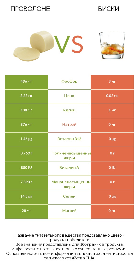 Проволоне  vs Виски infographic