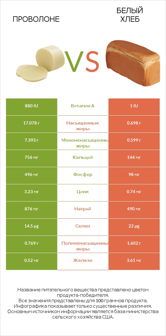 Проволоне  vs Белый Хлеб infographic