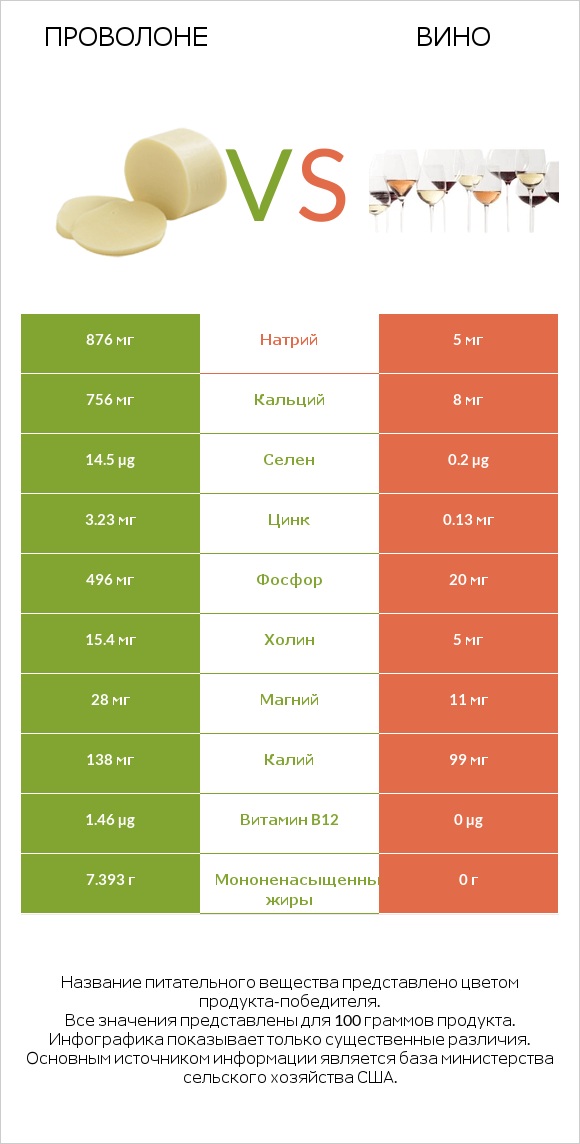 Проволоне vs Вино infographic
