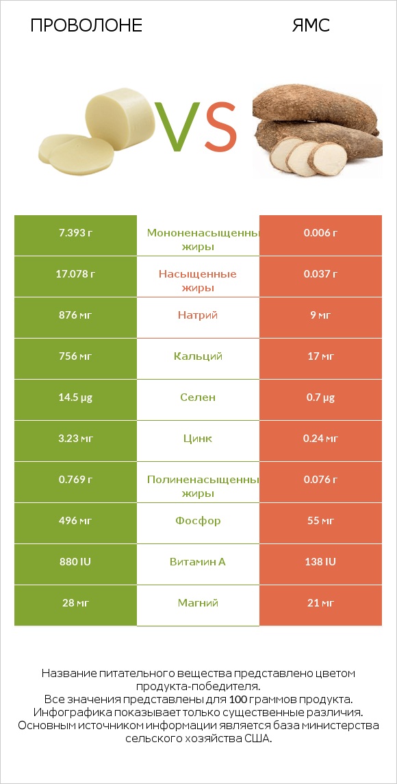 Проволоне vs Ямс infographic