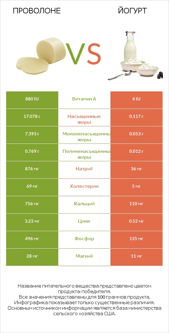 Проволоне  vs Йогурт infographic