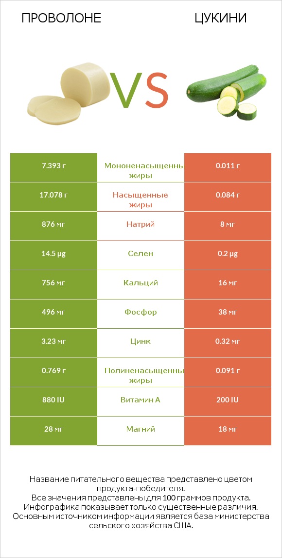 Проволоне  vs Цукини infographic